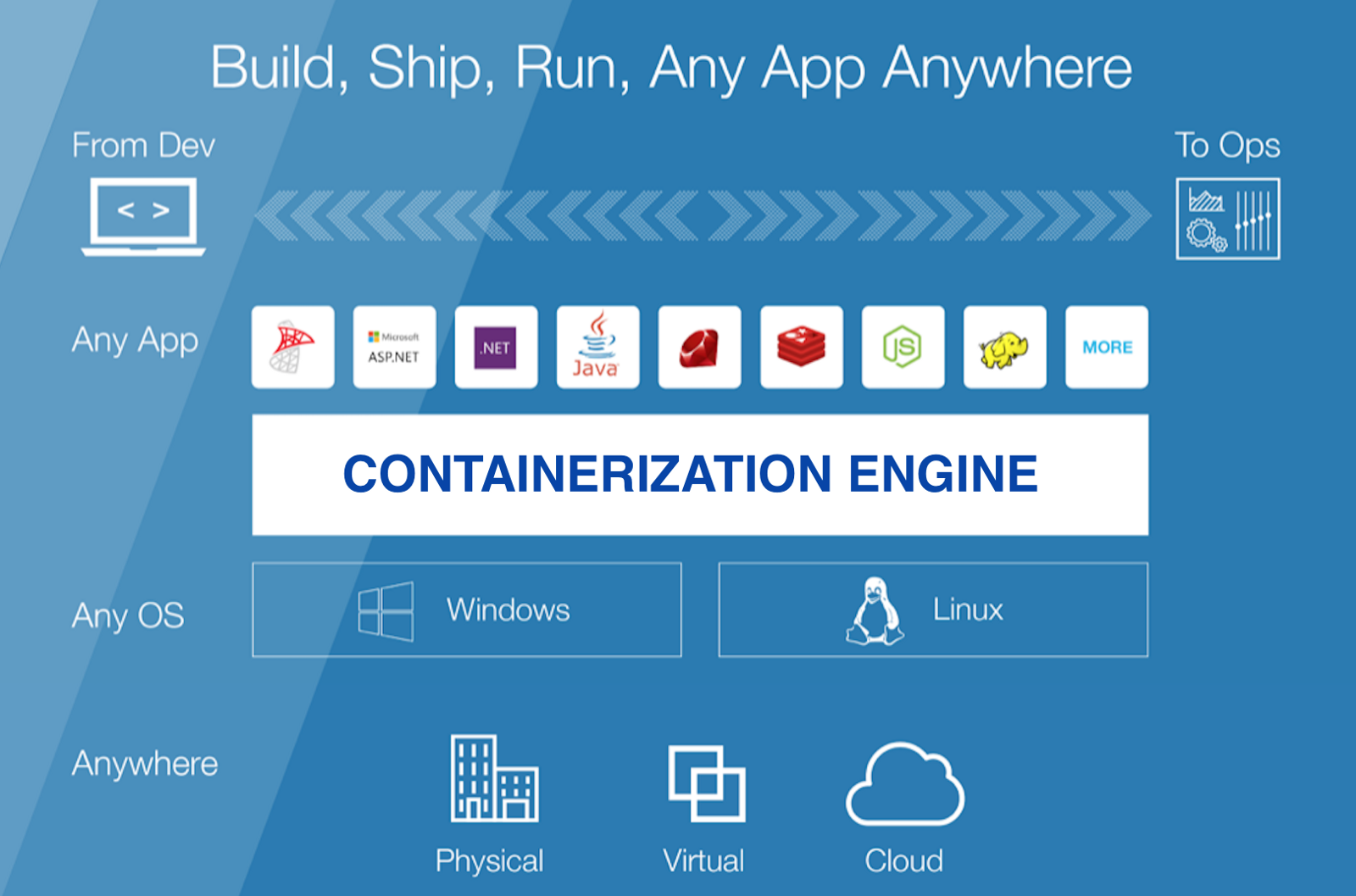 App containerization process infographic with various platforms and environments.