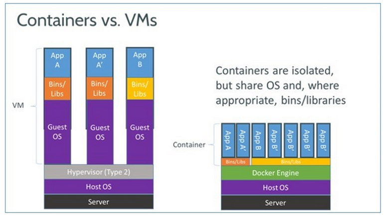 Docker vs VMs