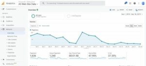Google Analytics report showing website traffic and user behavior, providing valuable insights for optimizing website performance.