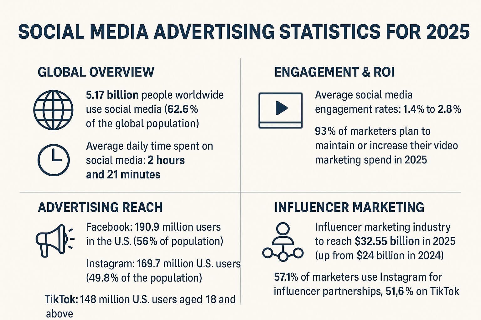 Social media advertising statistics 2025: global reach, engagement, influencer marketing trends.