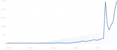 Line graph showing data trends from 2020 to 2024 with peaks and fluctuations.